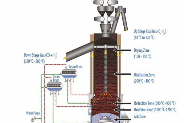 Double Stage Gasification Technology