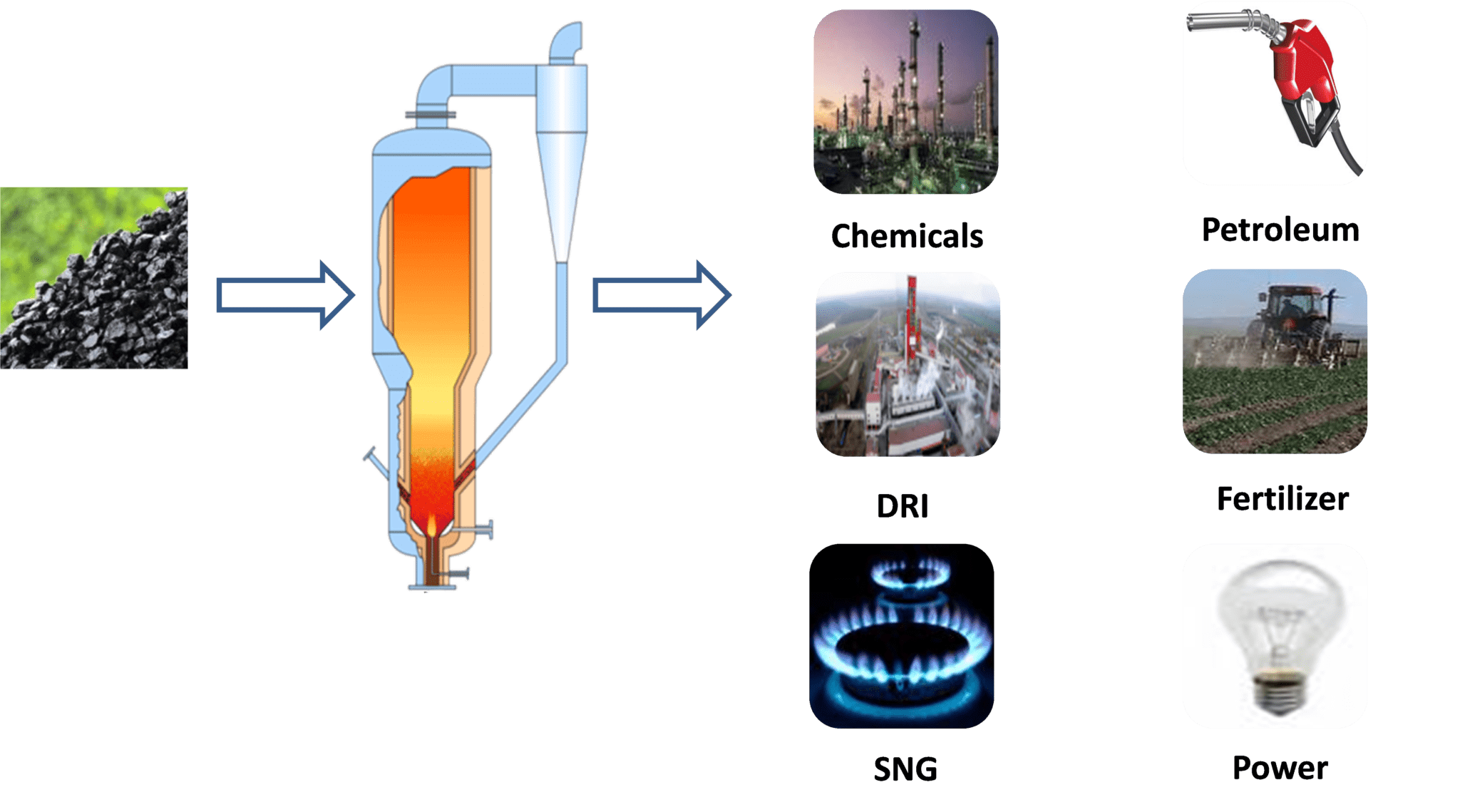 Gasification not only captures heat but also Chemical value of feedstock li