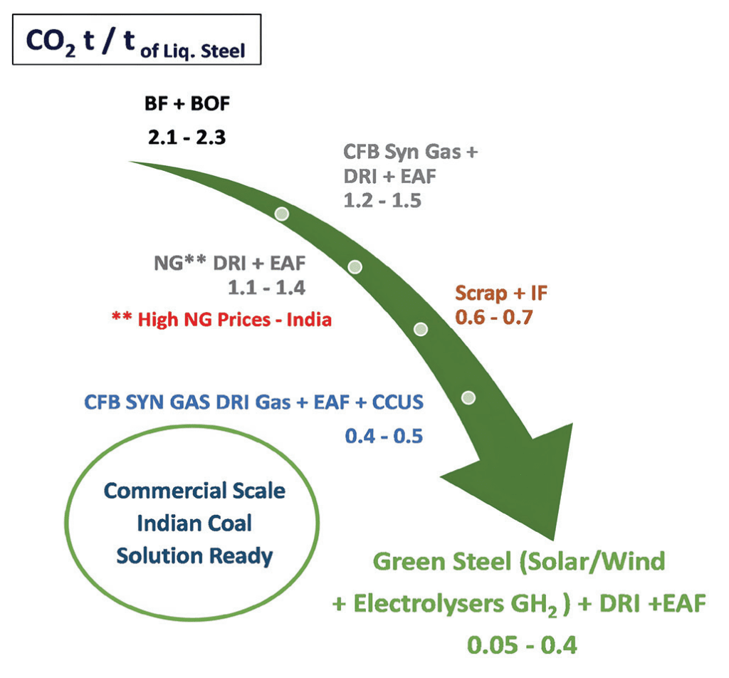 Circulating Fluidised Bed (CFB) Gasification: Paving the way for Green ...